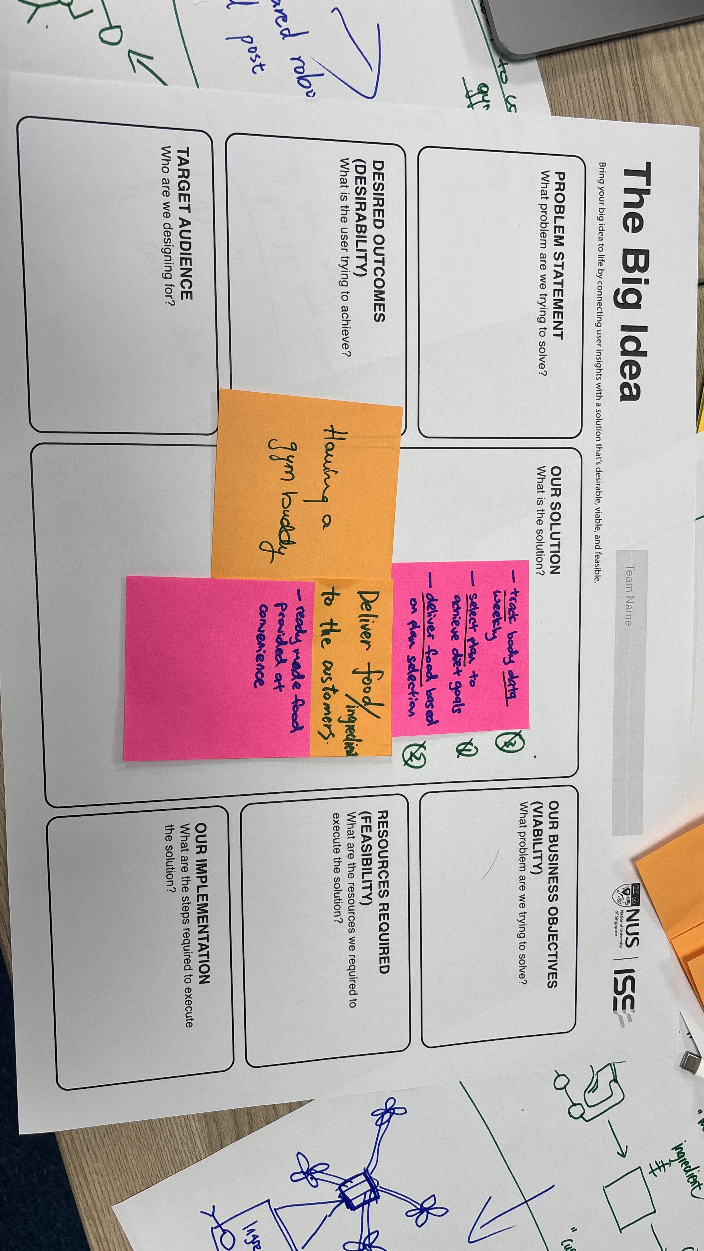 The Big Idea canvas showing the complete EasyMeals concept. The canvas includes: value proposition (ready-to-eat healthy meals for busy professionals), business model (subscription-based with flexible plans), key features (meal delivery, Gym Buddy integration), target users (busy professionals), and success metrics. This is our final solution synthesis, bringing together all the work from research through ideation.